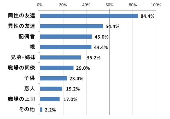 あなたは、ふだんどなたに電子メールを送信しますか（複数回答）