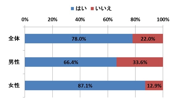 あなたは、電子メールに絵文字を使いますか（単数回答）