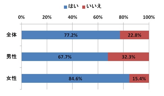 あなたは、電子メールに顔文字を使いますか（単数回答）