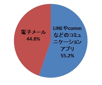 電子メールとLINEやcommなどのコミュニケーションアプリ、気持ちが伝わるのはどちらだと思いますか（単数回答）