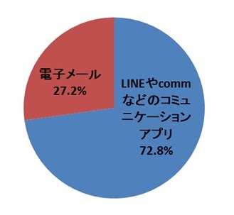 電子メールとLINEやcommなどのコミュニケーションアプリ、早く返事を返そうと思うのはどちらですか（単数回答）