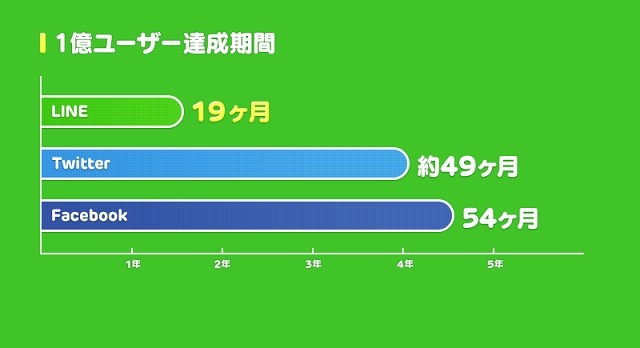 1億ユーザー達成期間