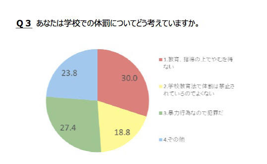 Q3.あなたは学校での体罰についてどう考えていますか。」「Q4.体罰によってその生徒は強くなったり良くなったりすると思いますか。