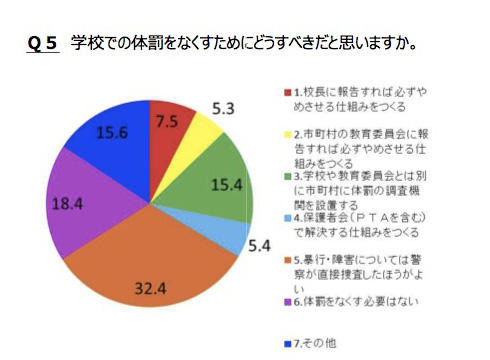 Q5.学校での体罰をなくすためにどうすべきだと思いますか。