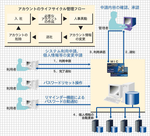 MaXware Identity Center (MIC) の概念図