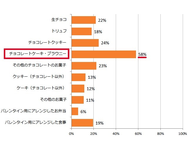 質問：今年のバレンタインに手作りしたいと思うものを教えてください。（回答はいくつでも）