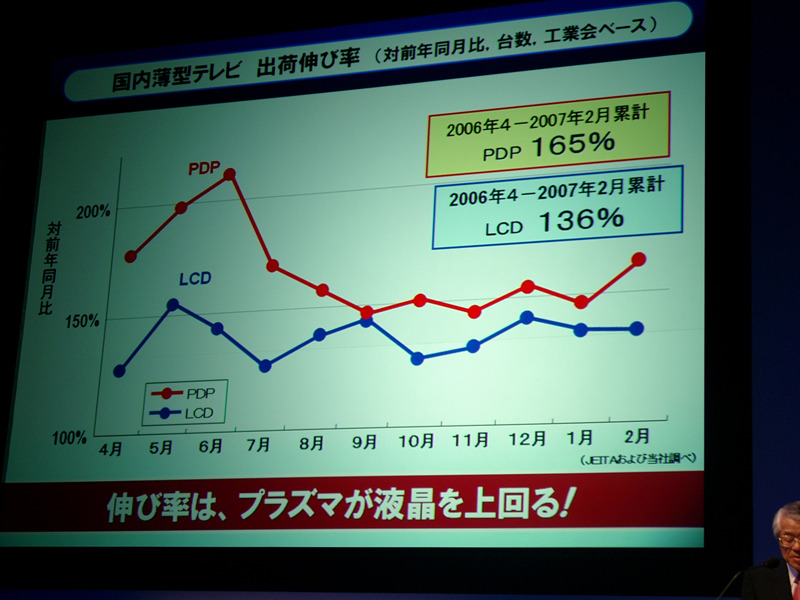 PDP（プラズマテレビ）とLCD（液晶テレビ）の出荷伸び率比較