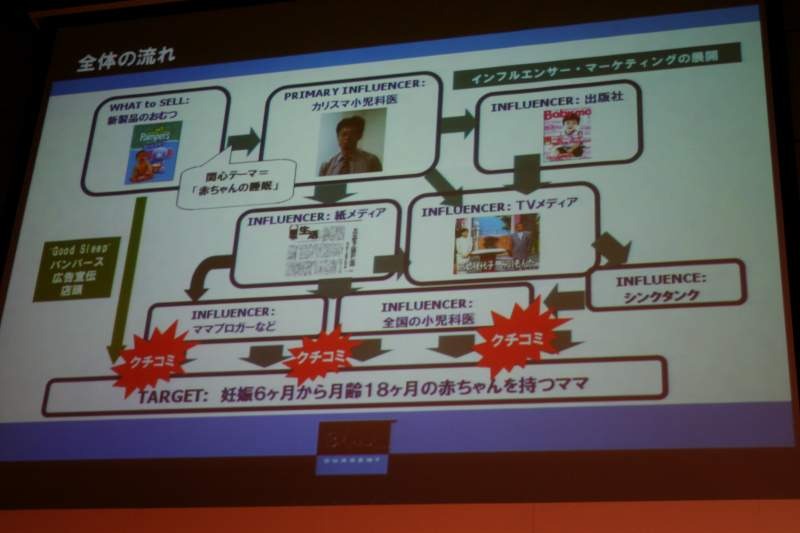 最新おむつをただ宣伝するのではなく、「赤ちゃんの睡眠」という関心テーマから注目することで、インフルエンサーを通じてクチコミを広げる