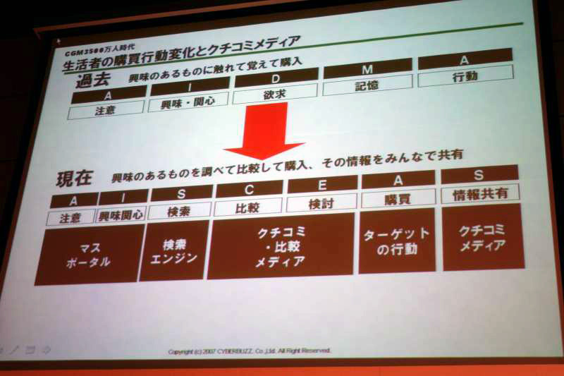 広告モデルとして一般的な「AIDMA」から「AISCEAS」に時代は移行したと分析
