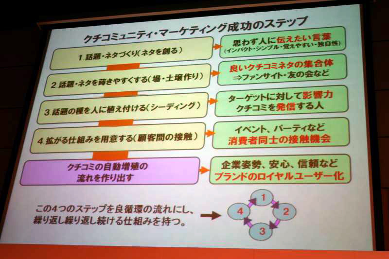 クチコミュニティ・マーケティングは、話題作り、土壌作り、種まき、顧客間の接触、の4つのステップが重要