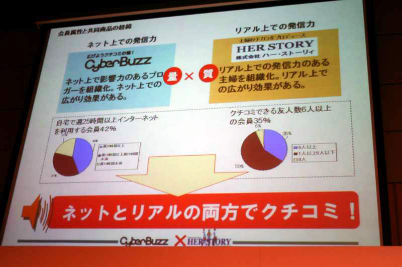 サイバー・バズの会員は「週25時間以上インターネットを使用」、ハー・ストーリィの会員は「クチコミできる友人が6人以上」と、ネットとリアルの双方で発信力を発揮できる組合せ