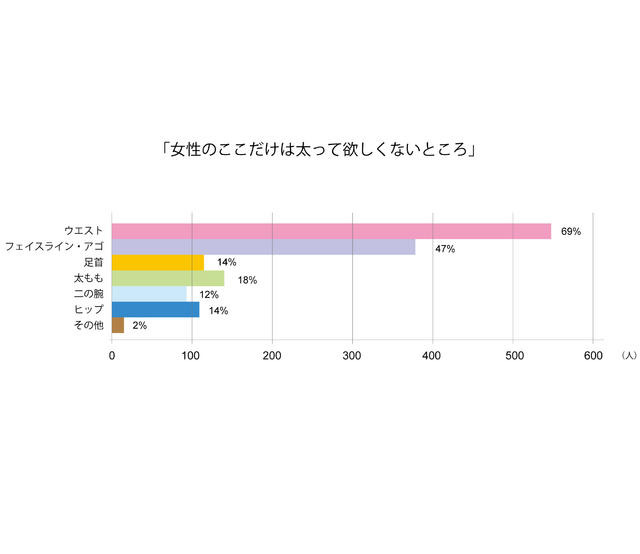 「女性のここだけは太って欲しくないところ」