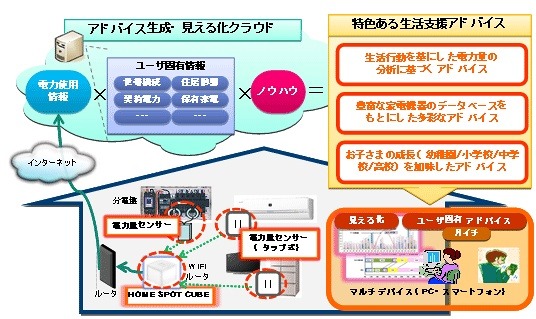 「エコビト」提供イメージ