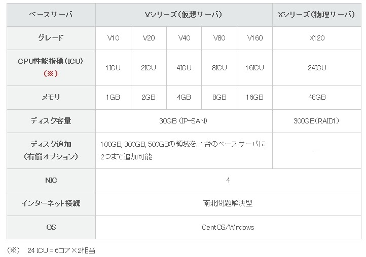 IIJ GIO CHINAサービス仕様