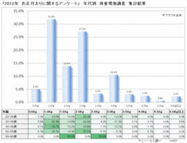 『2013年 お正月太りに関するアンケート』年代別 体重増加調査 集計結果