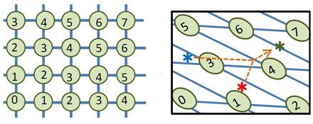 完全準同型暗号の概念図。数字の“1”を暗号化した印（赤い＊）と数字の“3”を暗号化した印（青い＊）を足すことで、新しい印（緑の＊）ができる