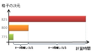 格子の最短ベクトル問題の難しさ