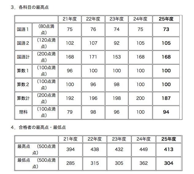 灘中入試、各科目の最高点