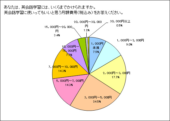 英会話に掛けられる費用は？