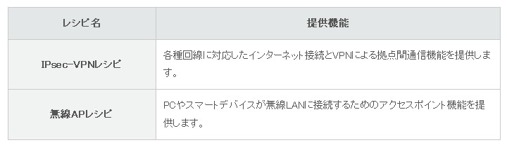 第一弾として提供されるレシピ