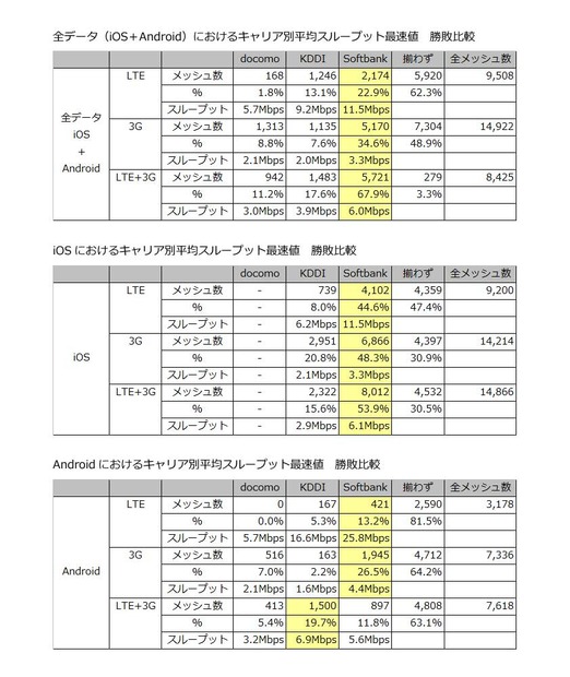 OS・通信方式別　最速値比率比較表