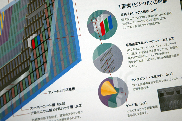 nano-Spindt FEDの構造