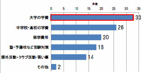 教育費の贈与を受けられるとしたら使い道は？