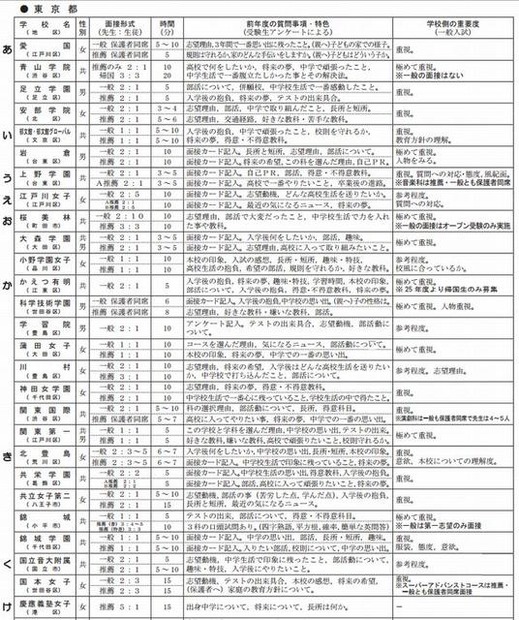 私立高校の面接状況一覧