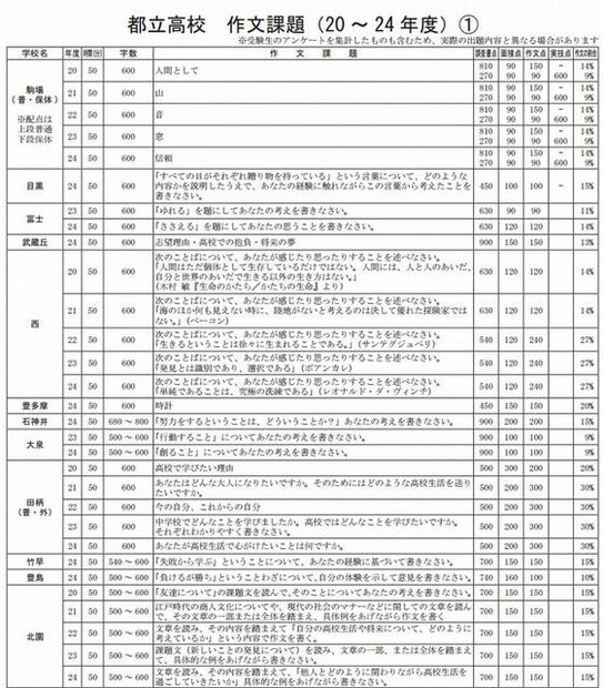 東京都立高校の作文・小論文課題一覧