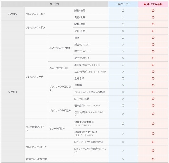 一般ユーザーとプレミアム会員の違い（一部）