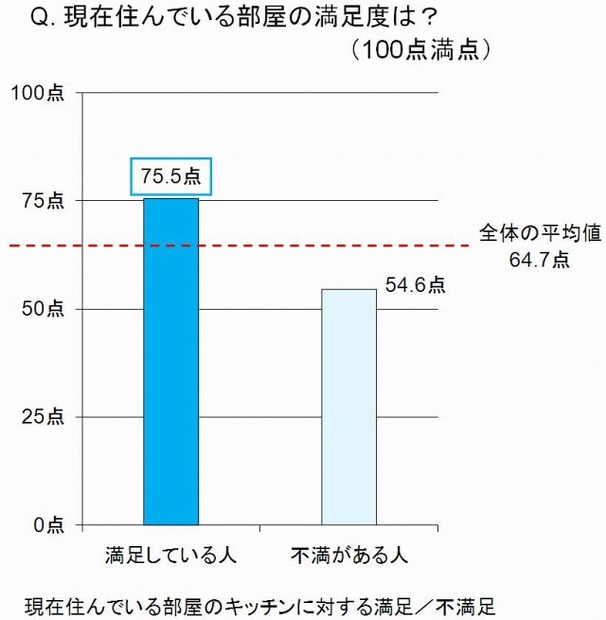 現在住んでいる部屋の満足度は？