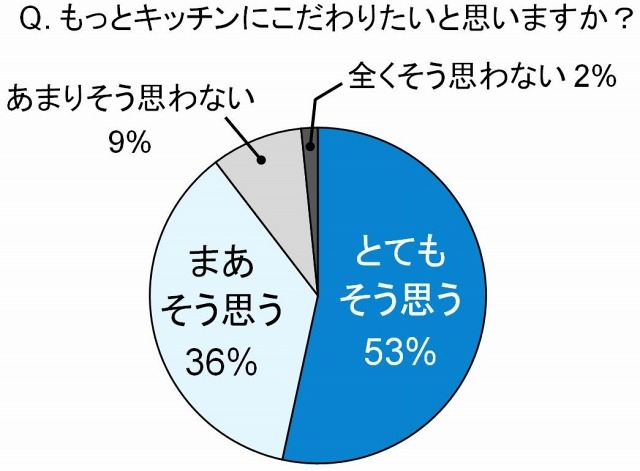 もっとキッチンにこだわりたいと思いますか？