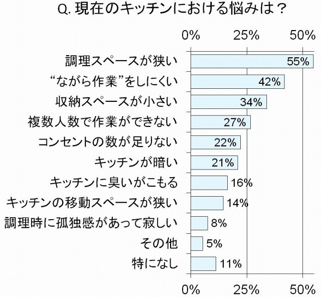 現在のキッチンにおける悩みは？