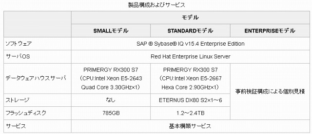 製品構成およびサービス