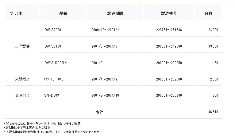 リコール対象製品