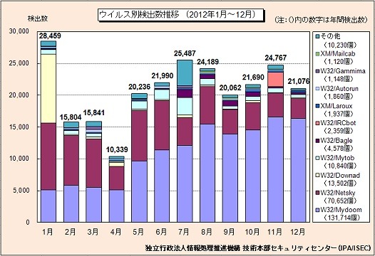 ウイルス別検出数推移（2012年1月～12月）