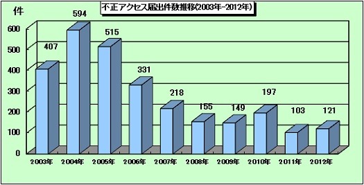 不正アクセス届出件数の年別推移（2003年～2012年）