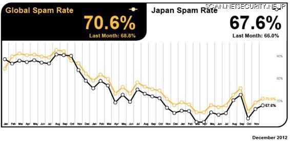 2012年12月のスパム分析