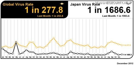 2012年12月のマルウェア分析