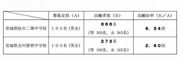 宮城県立中学校の募集定員および出願者数