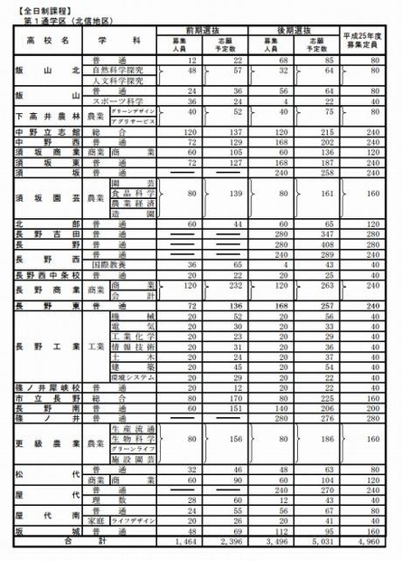 全日制 第1通学区（北信地区）