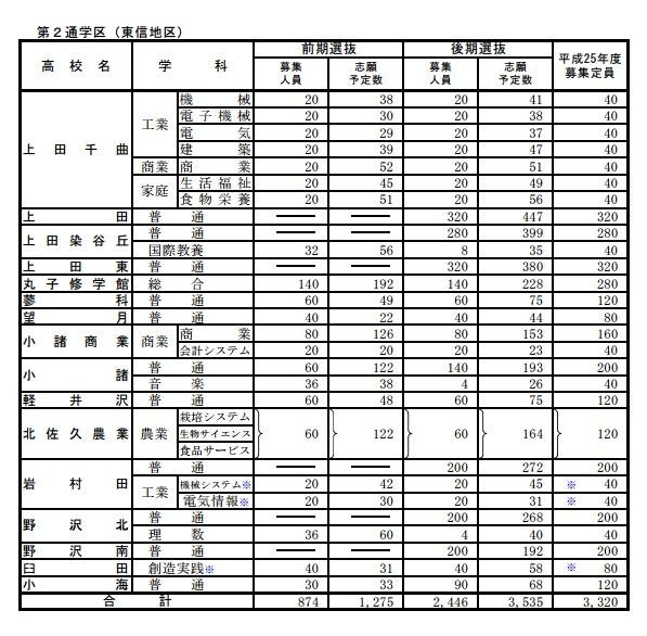 全日制 第2通学区（東信地区）