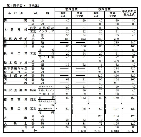 全日制 第4通学区（南信地区）