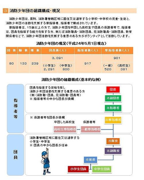 消防少年団に入ろう！　組織構成・現況