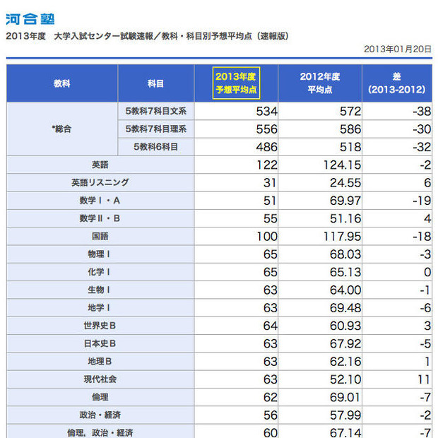 河合塾の予想平均点（一部）