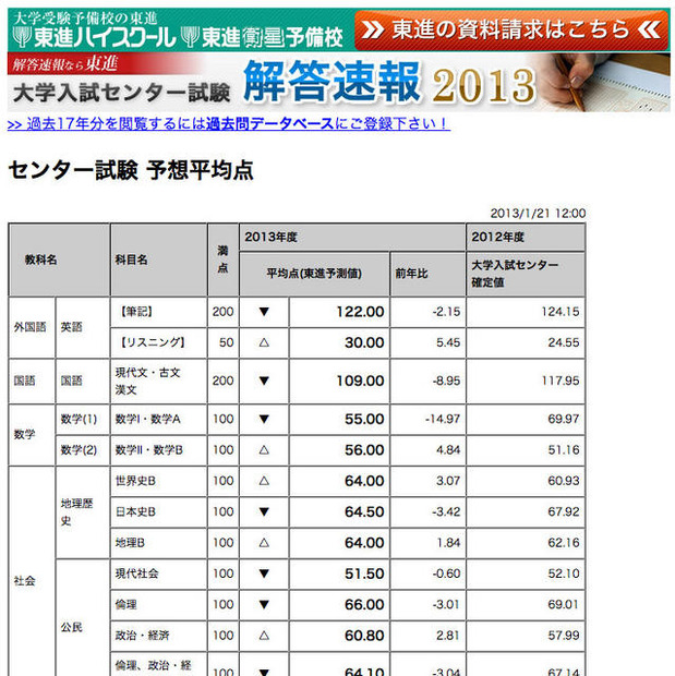 東進の予想平均点（一部）