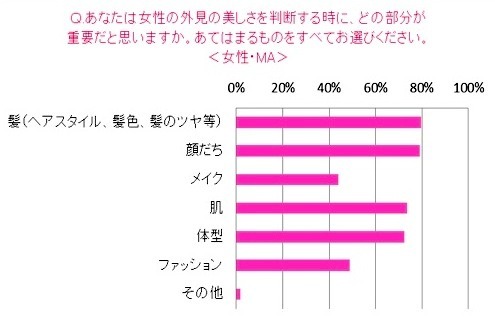 日本人女性の髪とモテとの相関関係