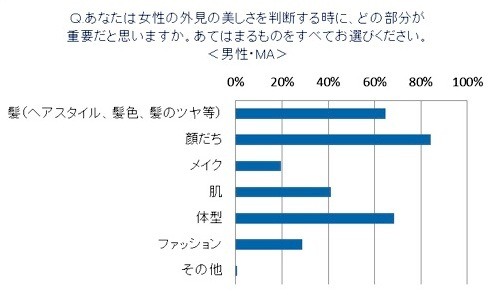 日本人女性の髪とモテとの相関関係