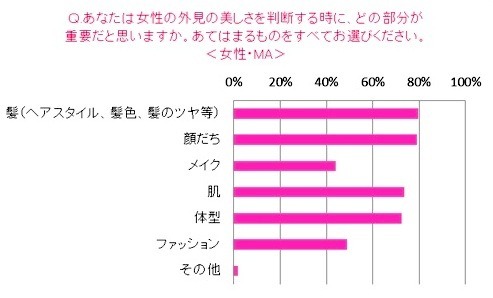 日本人女性の髪とモテとの相関関係