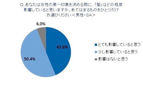 日本人女性の髪とモテとの相関関係